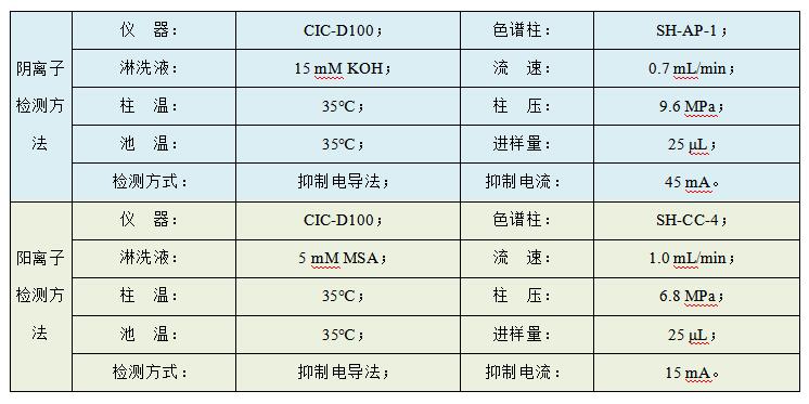 油田水樣中Cl、SO4、Na、K、Mg、Ca、Sr、Ba的檢測