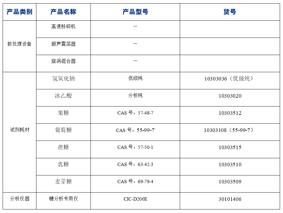 ?糖果中果糖、葡萄糖、蔗糖、麥芽糖、乳糖的分析
