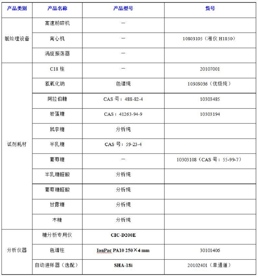 ?水果中半乳糖醛酸、阿拉伯糖等8種糖類的分析